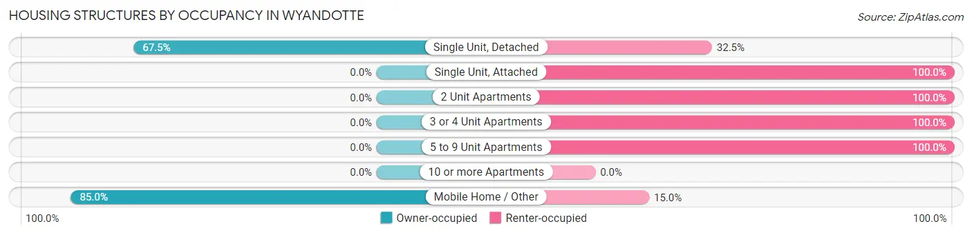 Housing Structures by Occupancy in Wyandotte