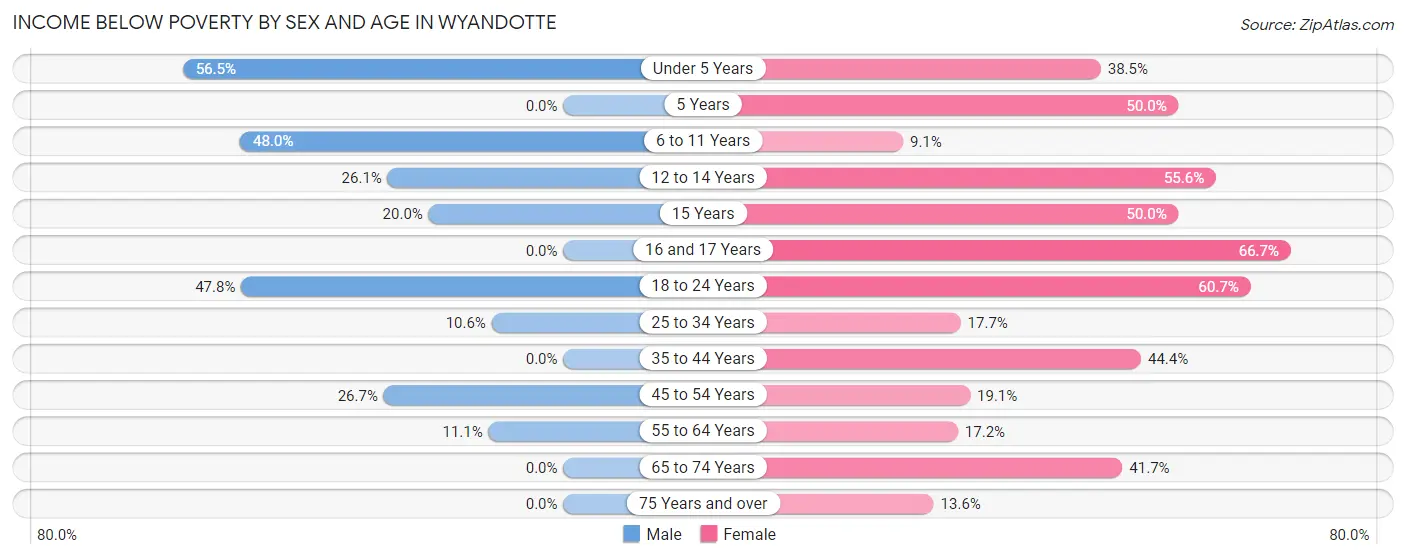 Income Below Poverty by Sex and Age in Wyandotte