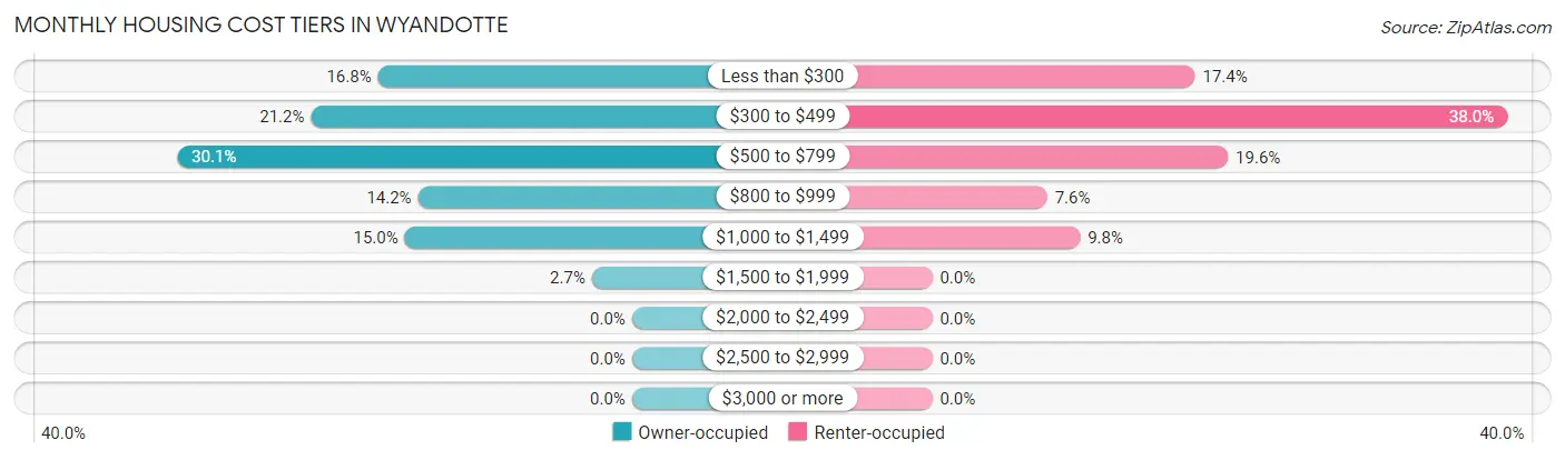 Monthly Housing Cost Tiers in Wyandotte