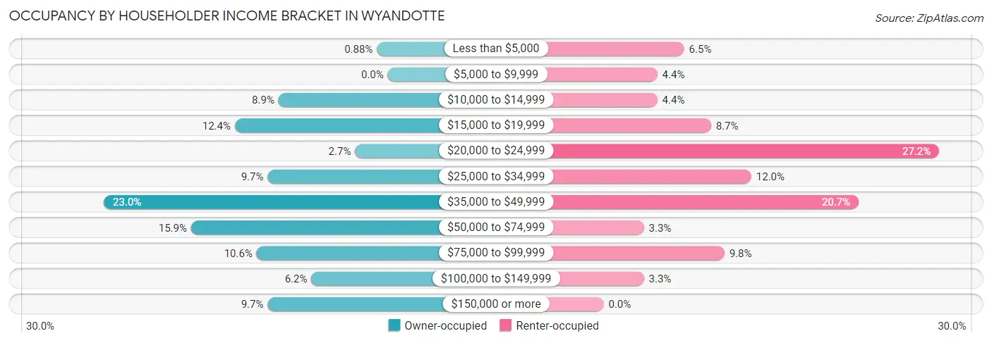 Occupancy by Householder Income Bracket in Wyandotte