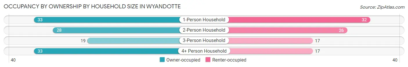 Occupancy by Ownership by Household Size in Wyandotte