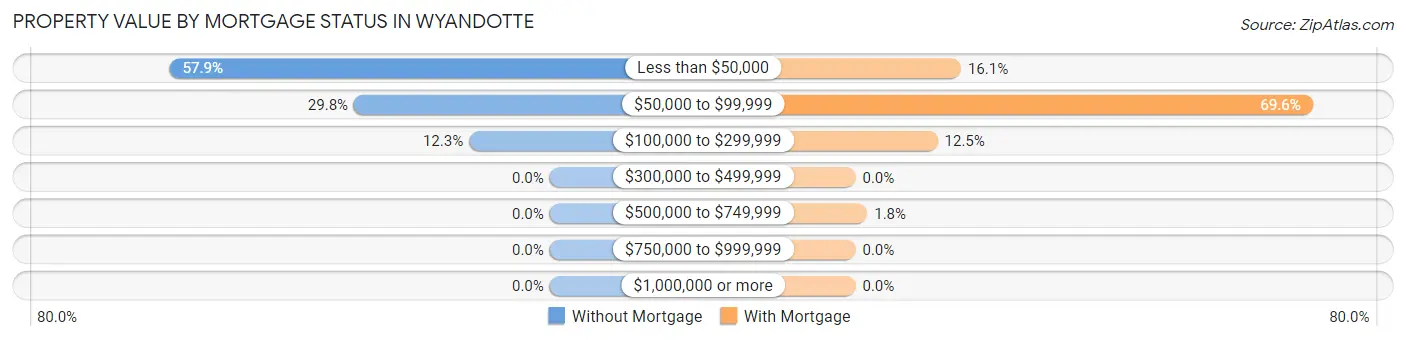 Property Value by Mortgage Status in Wyandotte
