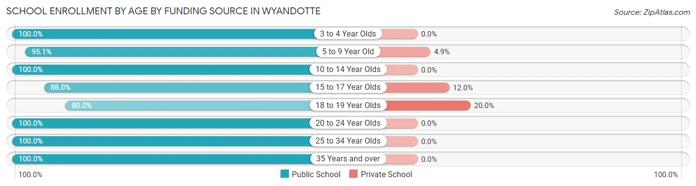 School Enrollment by Age by Funding Source in Wyandotte