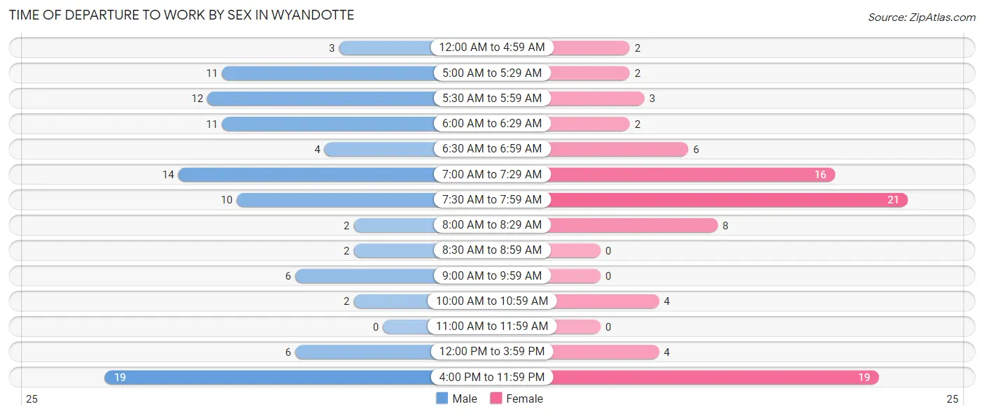 Time of Departure to Work by Sex in Wyandotte