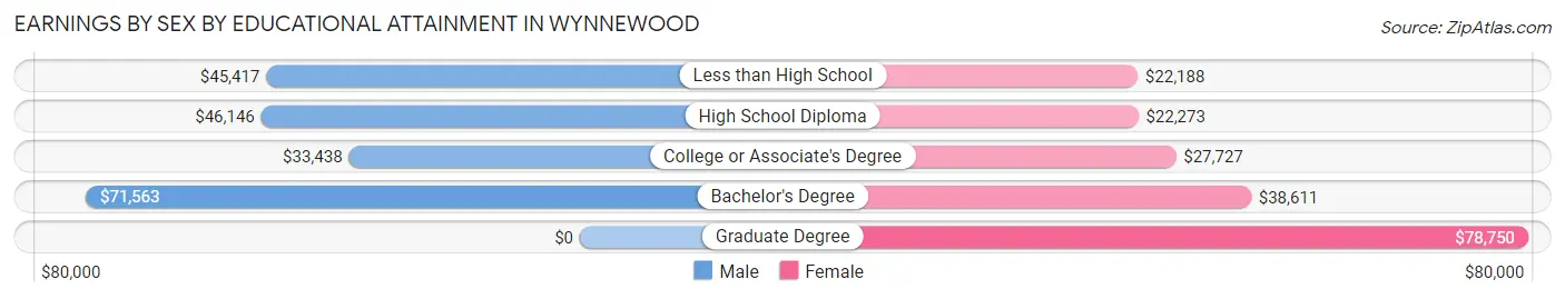 Earnings by Sex by Educational Attainment in Wynnewood