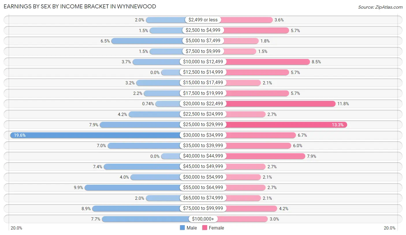 Earnings by Sex by Income Bracket in Wynnewood