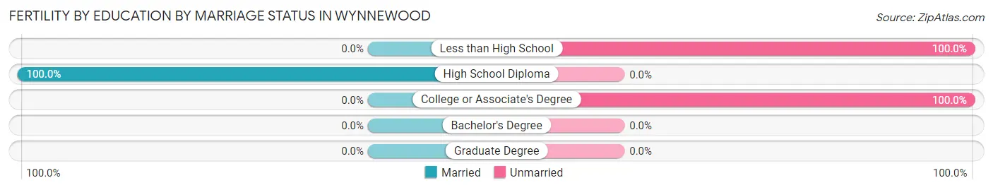 Female Fertility by Education by Marriage Status in Wynnewood