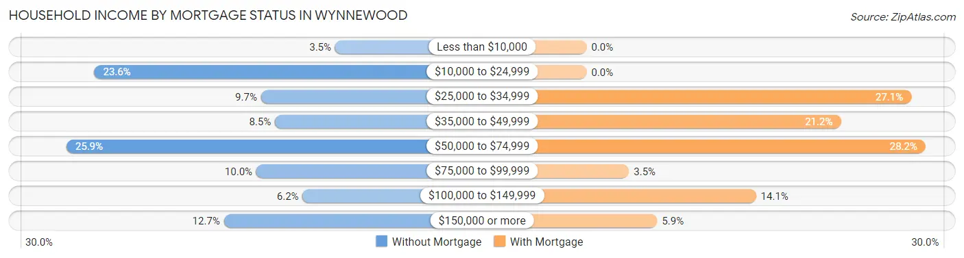 Household Income by Mortgage Status in Wynnewood