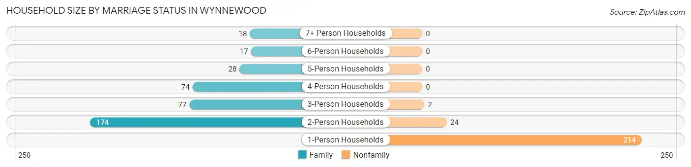 Household Size by Marriage Status in Wynnewood