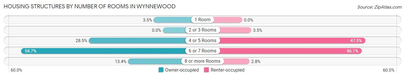 Housing Structures by Number of Rooms in Wynnewood