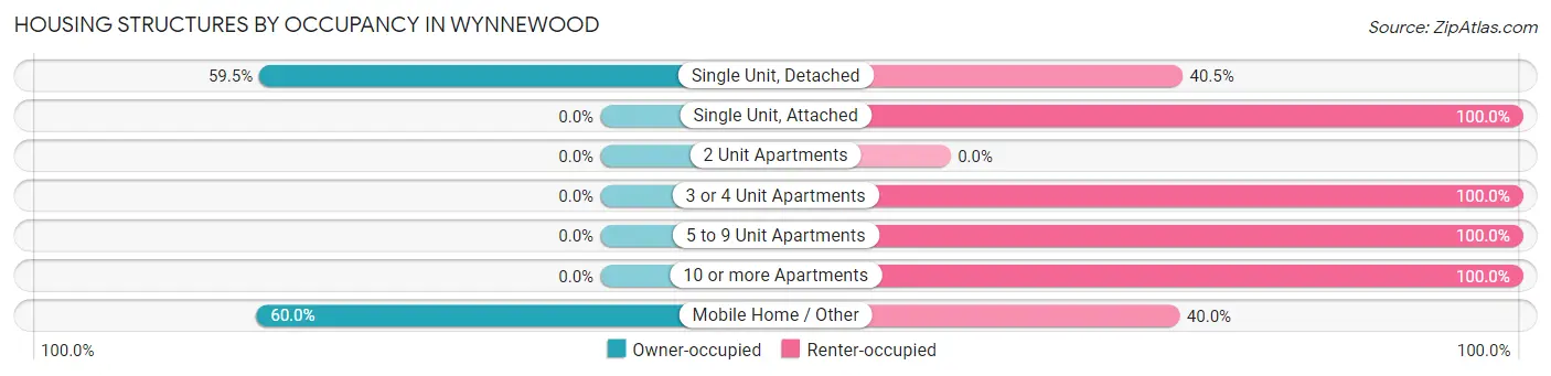 Housing Structures by Occupancy in Wynnewood