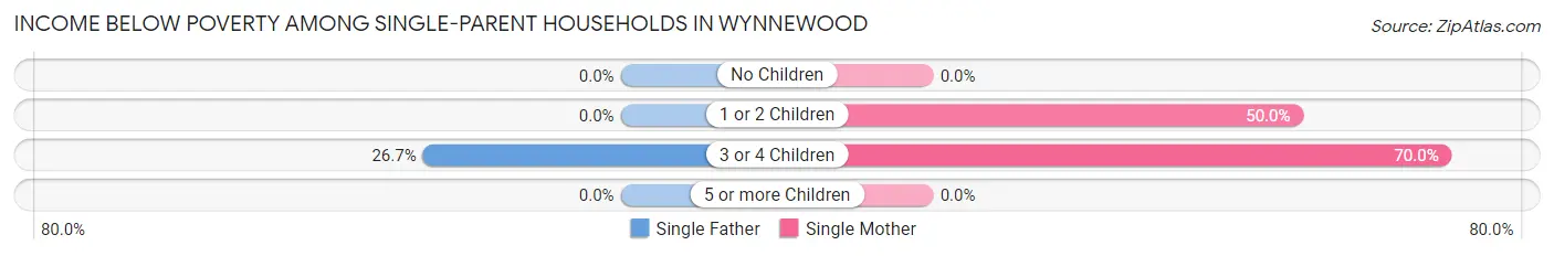 Income Below Poverty Among Single-Parent Households in Wynnewood