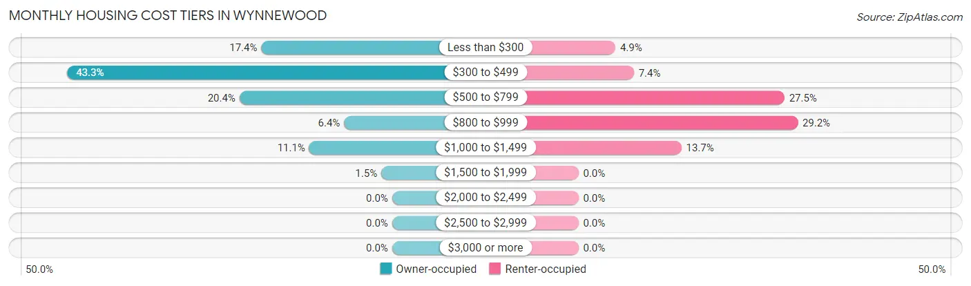 Monthly Housing Cost Tiers in Wynnewood