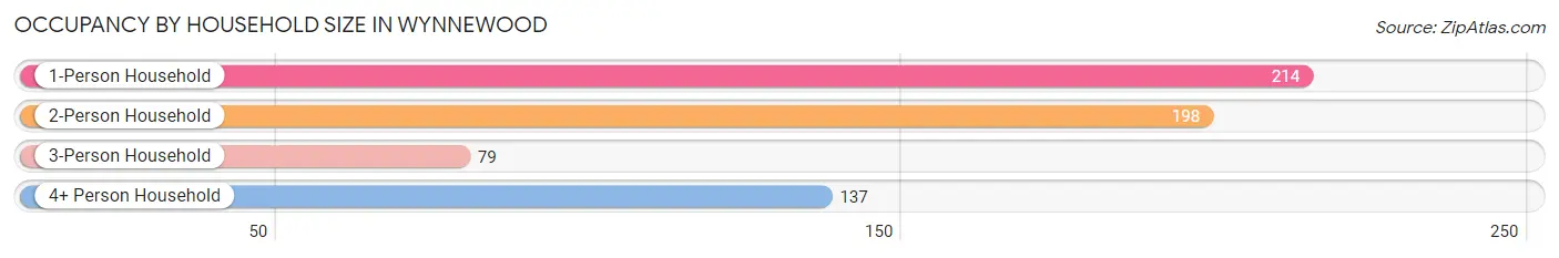 Occupancy by Household Size in Wynnewood