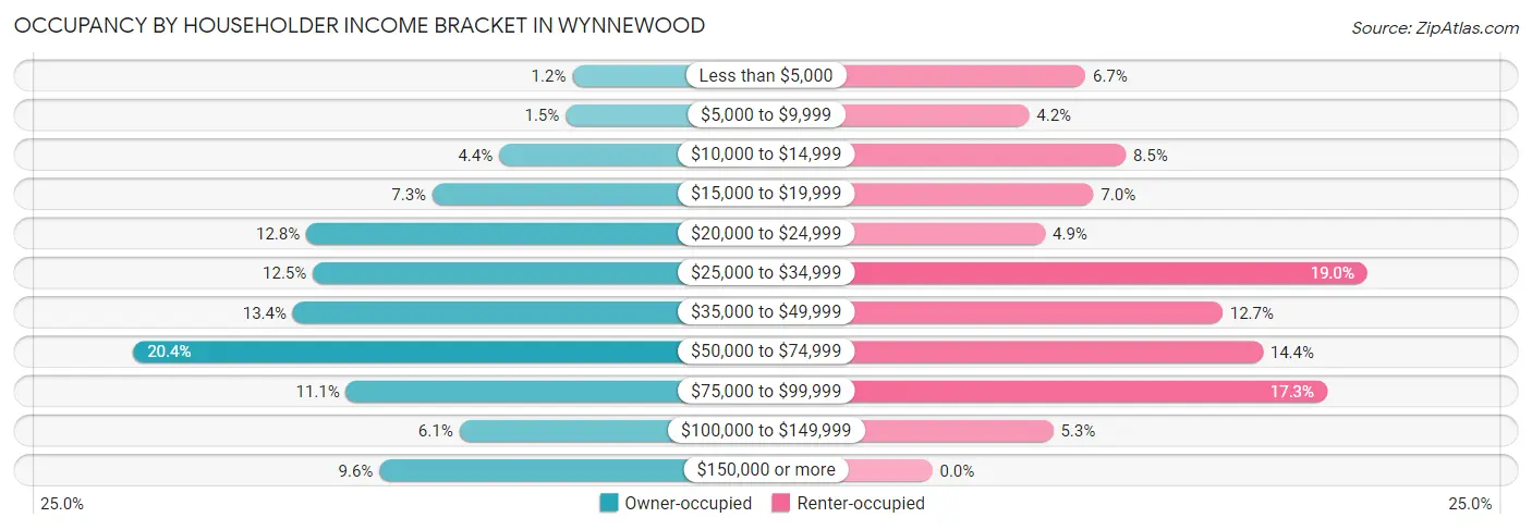 Occupancy by Householder Income Bracket in Wynnewood
