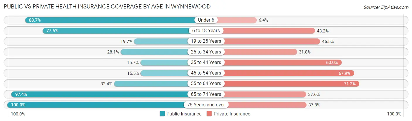 Public vs Private Health Insurance Coverage by Age in Wynnewood