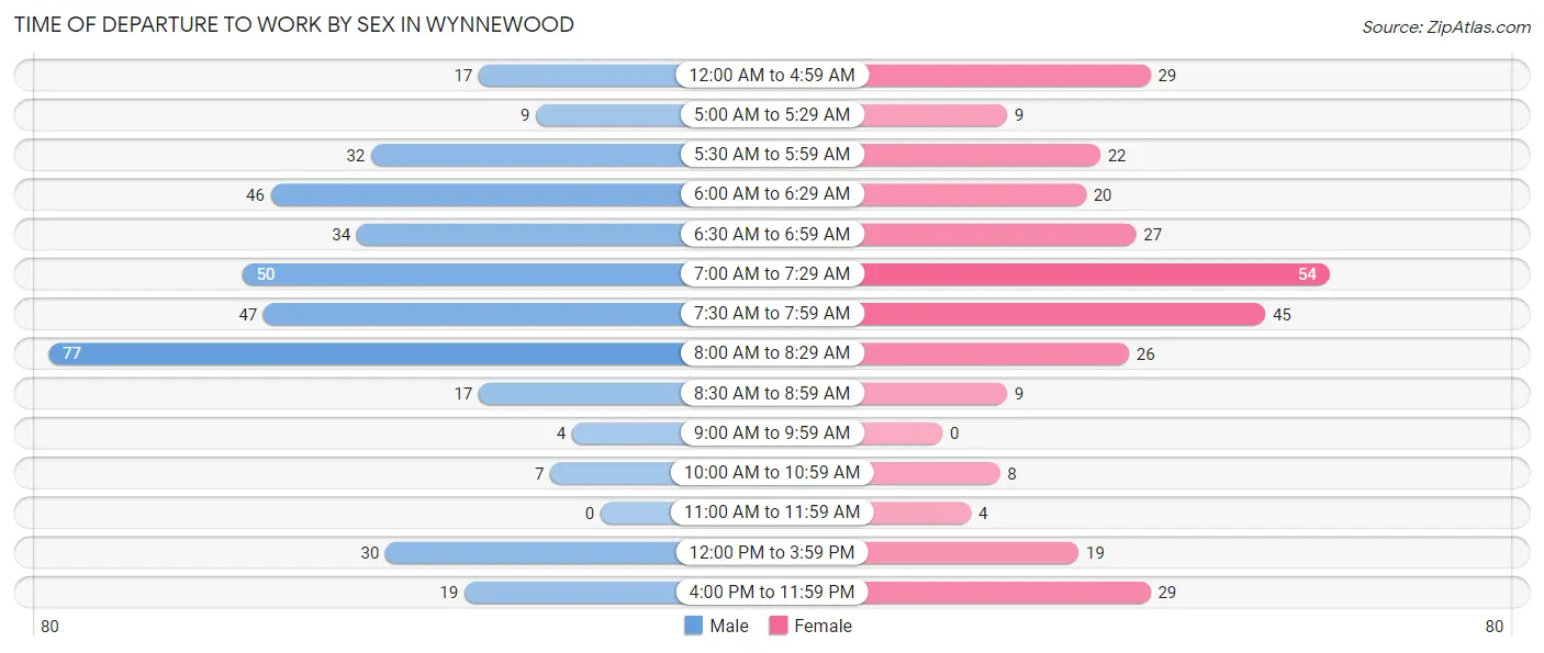 Time of Departure to Work by Sex in Wynnewood