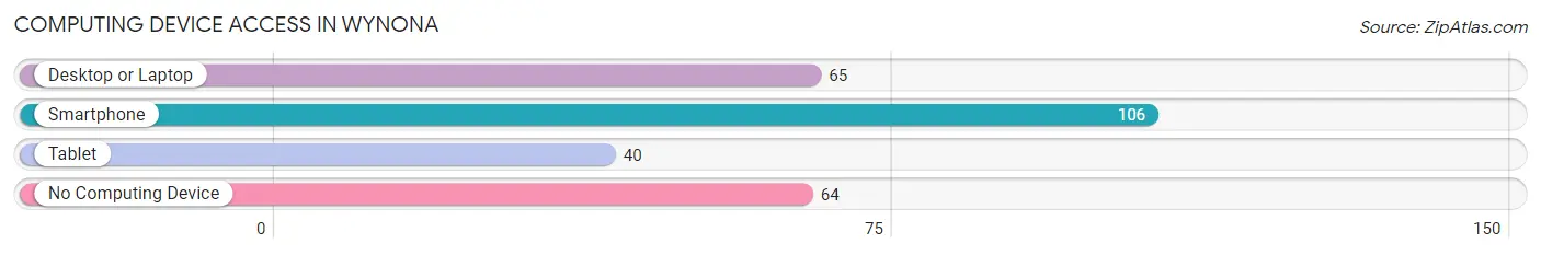 Computing Device Access in Wynona