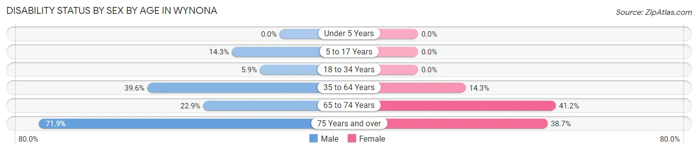 Disability Status by Sex by Age in Wynona