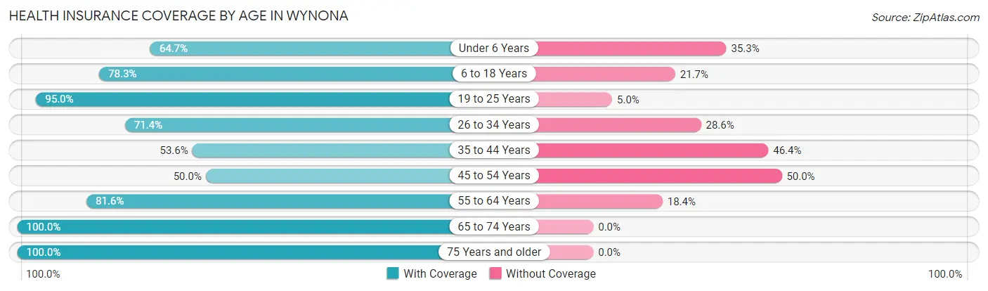Health Insurance Coverage by Age in Wynona