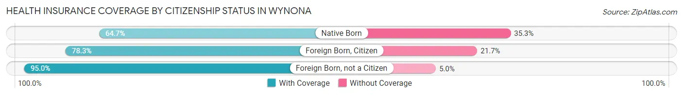 Health Insurance Coverage by Citizenship Status in Wynona