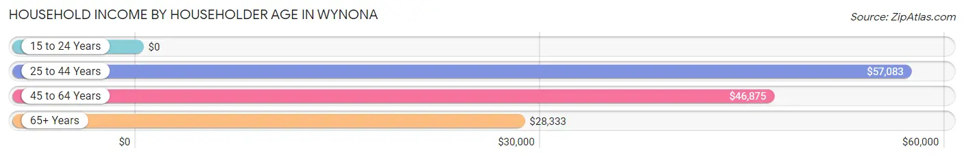 Household Income by Householder Age in Wynona