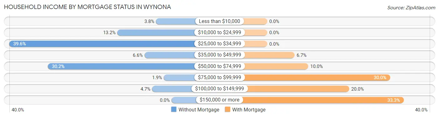 Household Income by Mortgage Status in Wynona