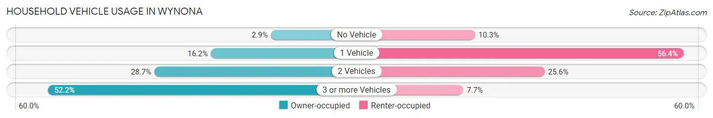 Household Vehicle Usage in Wynona