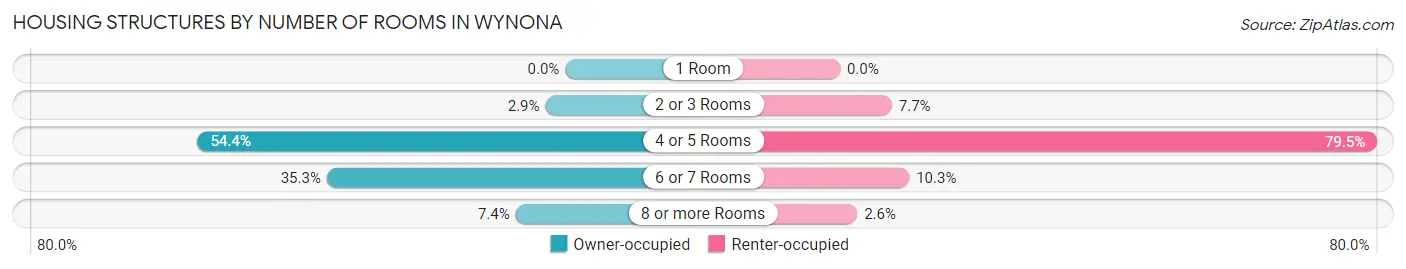 Housing Structures by Number of Rooms in Wynona