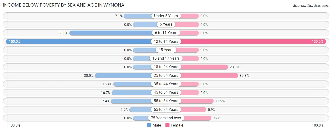 Income Below Poverty by Sex and Age in Wynona