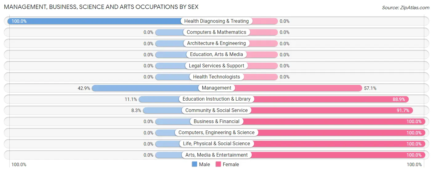 Management, Business, Science and Arts Occupations by Sex in Wynona