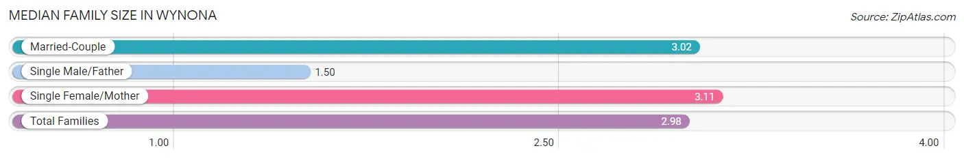 Median Family Size in Wynona