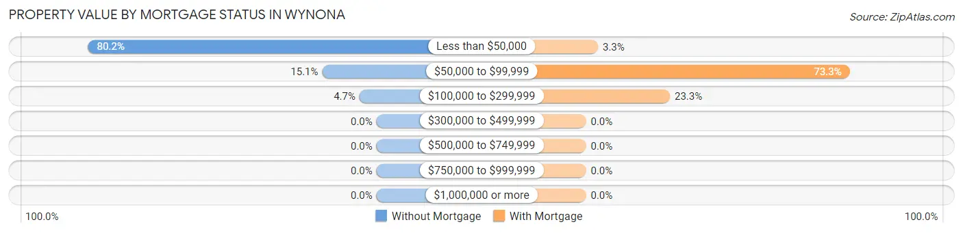 Property Value by Mortgage Status in Wynona