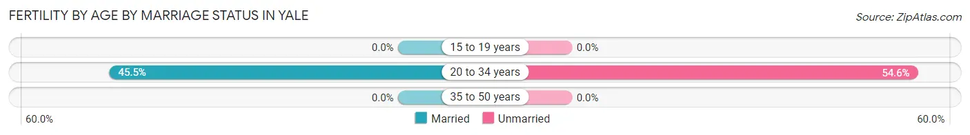 Female Fertility by Age by Marriage Status in Yale