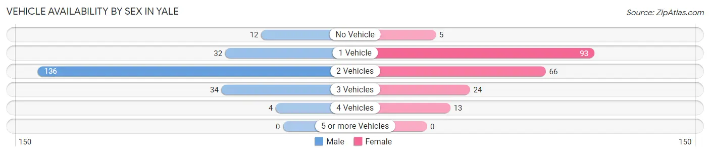 Vehicle Availability by Sex in Yale