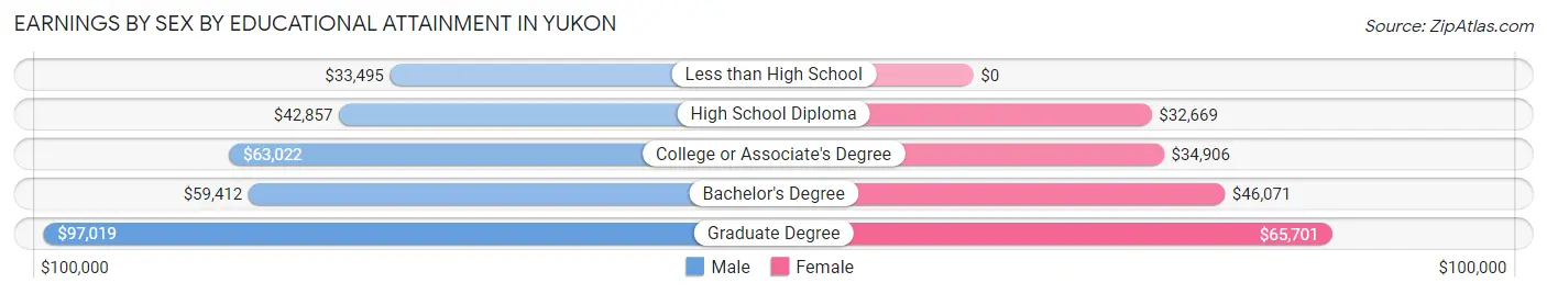 Earnings by Sex by Educational Attainment in Yukon