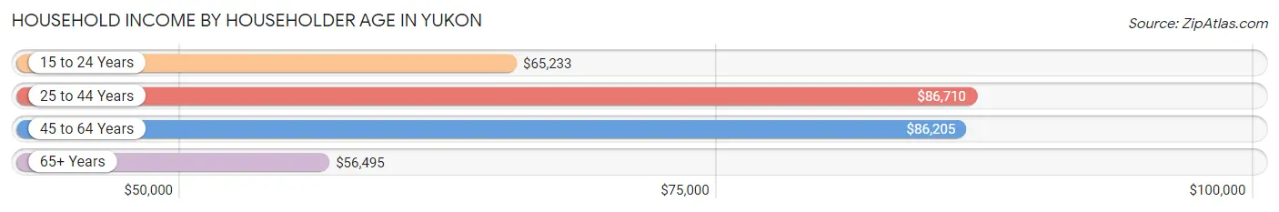 Household Income by Householder Age in Yukon