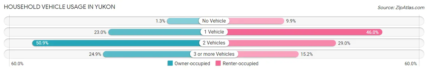 Household Vehicle Usage in Yukon