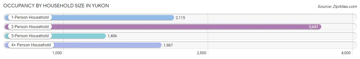 Occupancy by Household Size in Yukon