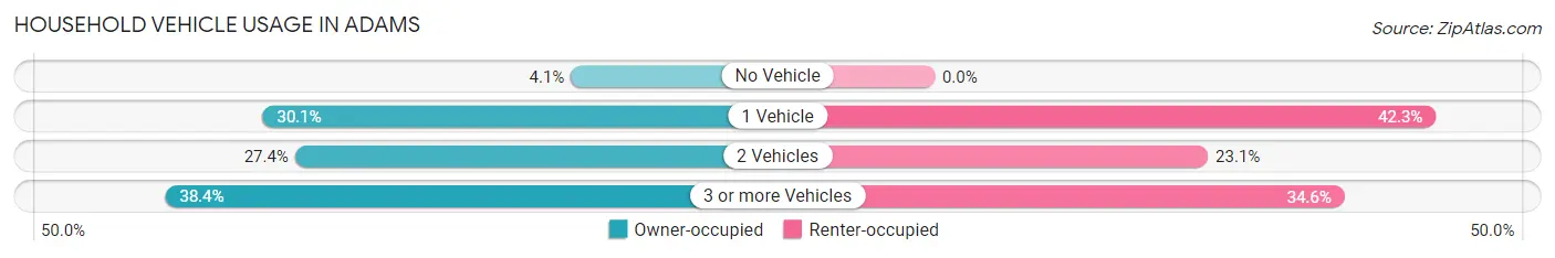 Household Vehicle Usage in Adams