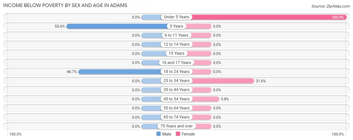 Income Below Poverty by Sex and Age in Adams