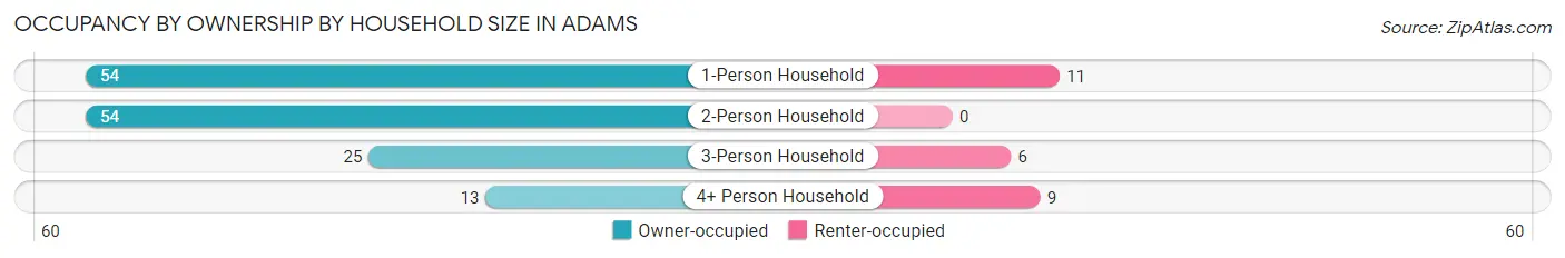 Occupancy by Ownership by Household Size in Adams