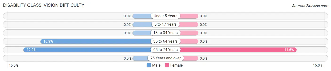 Disability in Adams: <span>Vision Difficulty</span>