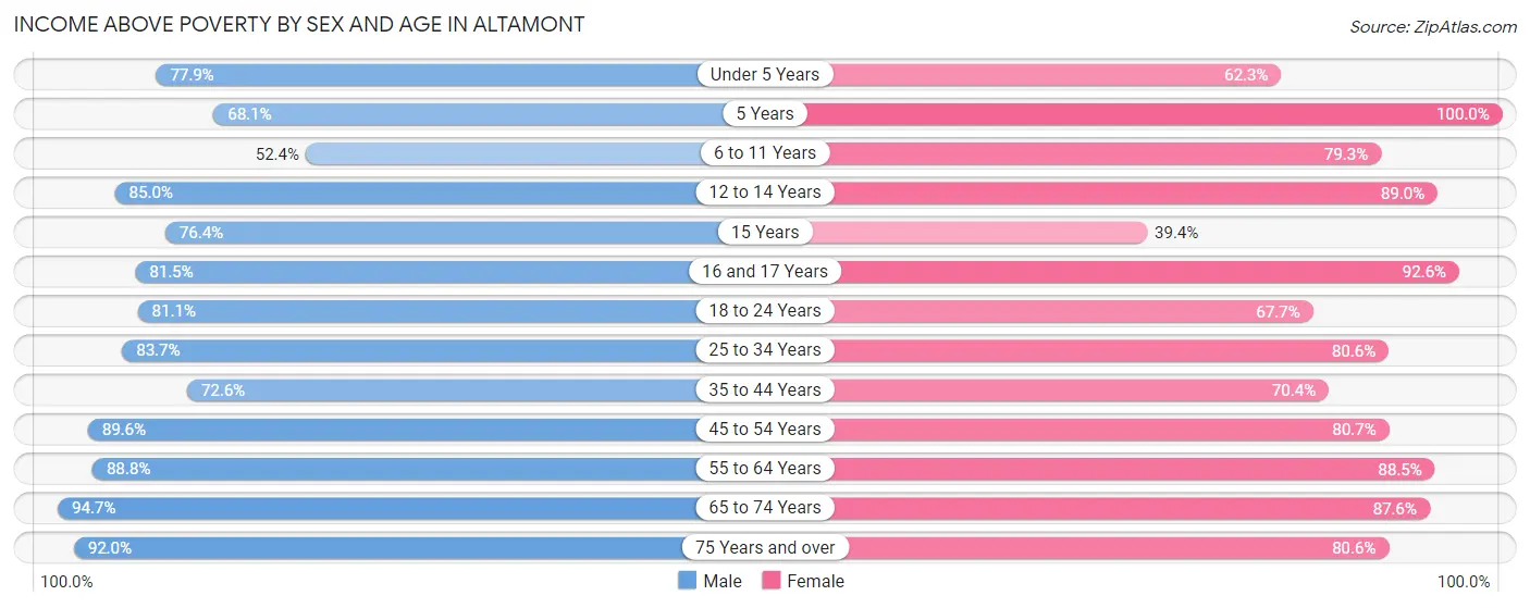 Income Above Poverty by Sex and Age in Altamont
