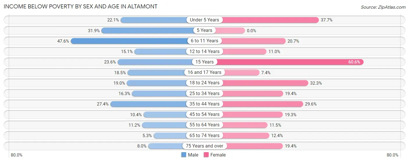Income Below Poverty by Sex and Age in Altamont
