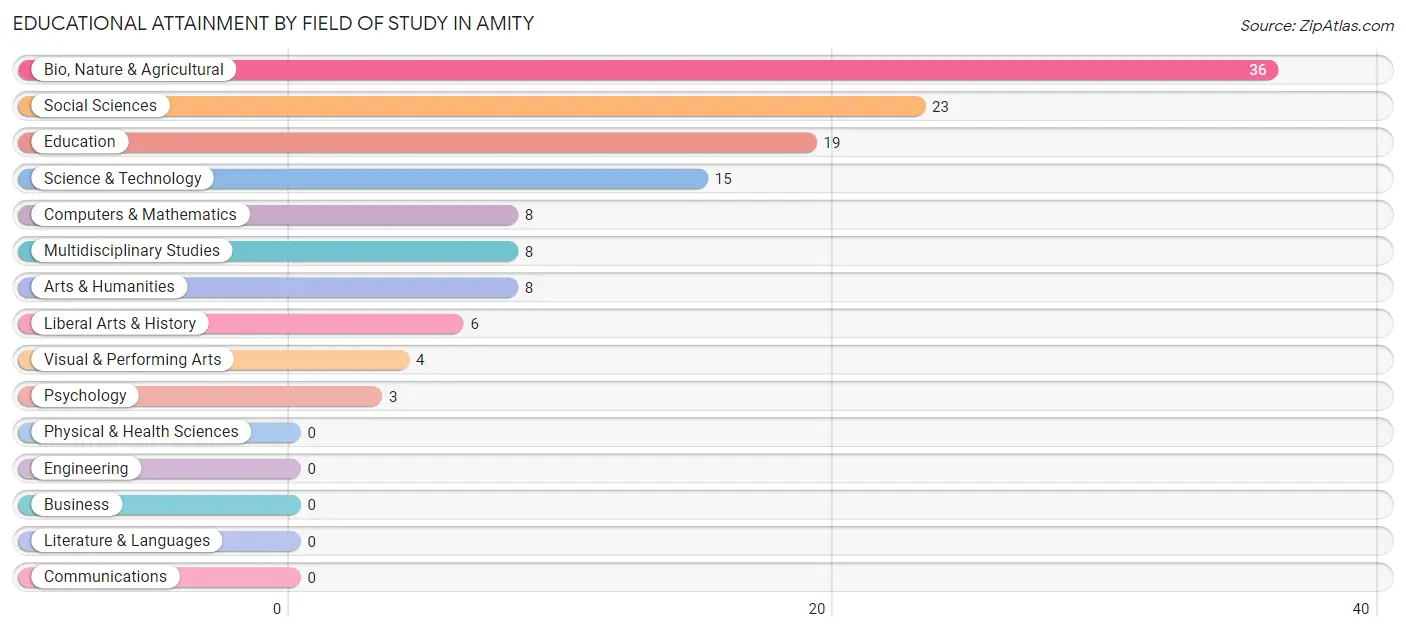 Educational Attainment by Field of Study in Amity