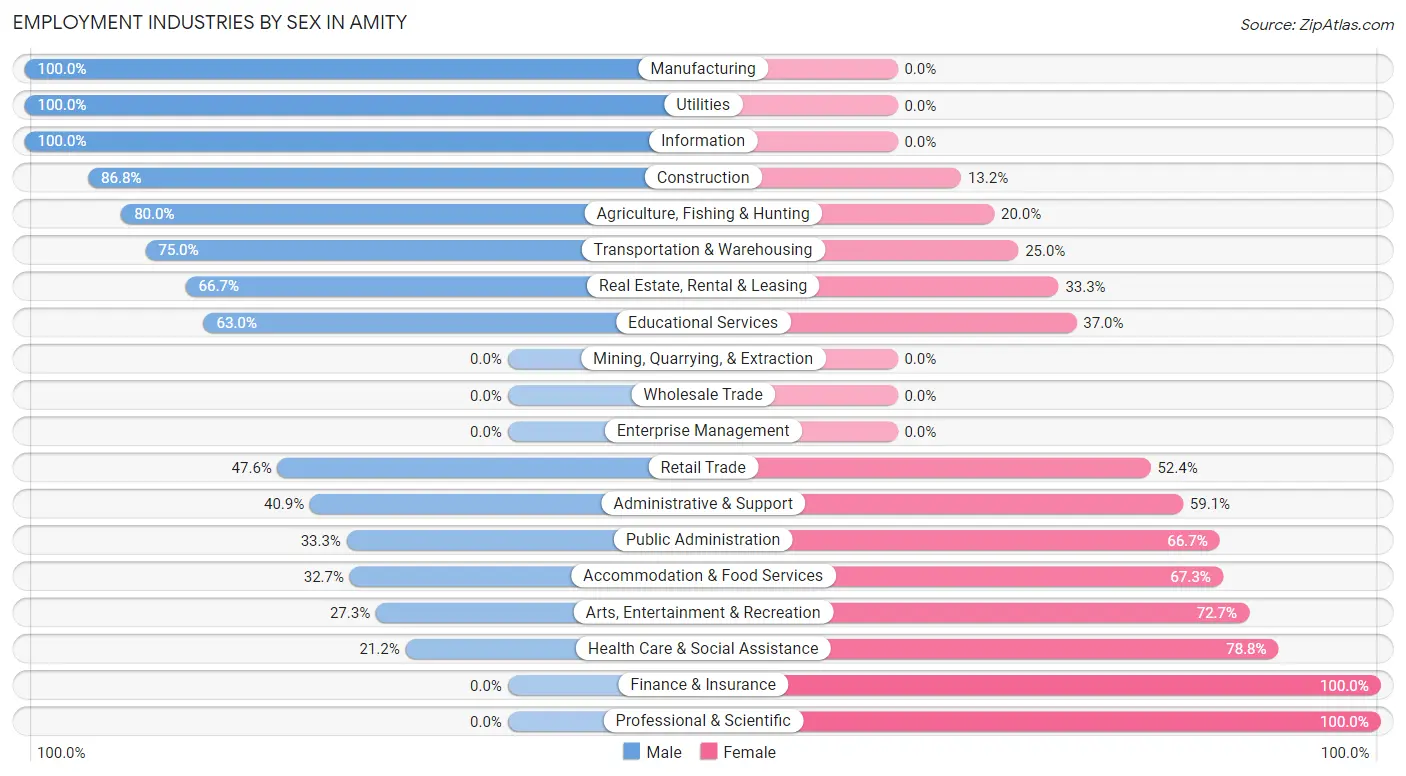 Employment Industries by Sex in Amity