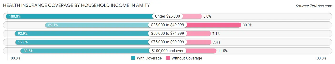 Health Insurance Coverage by Household Income in Amity
