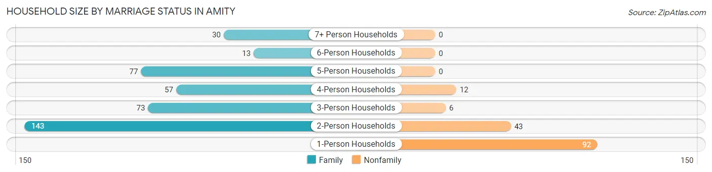 Household Size by Marriage Status in Amity