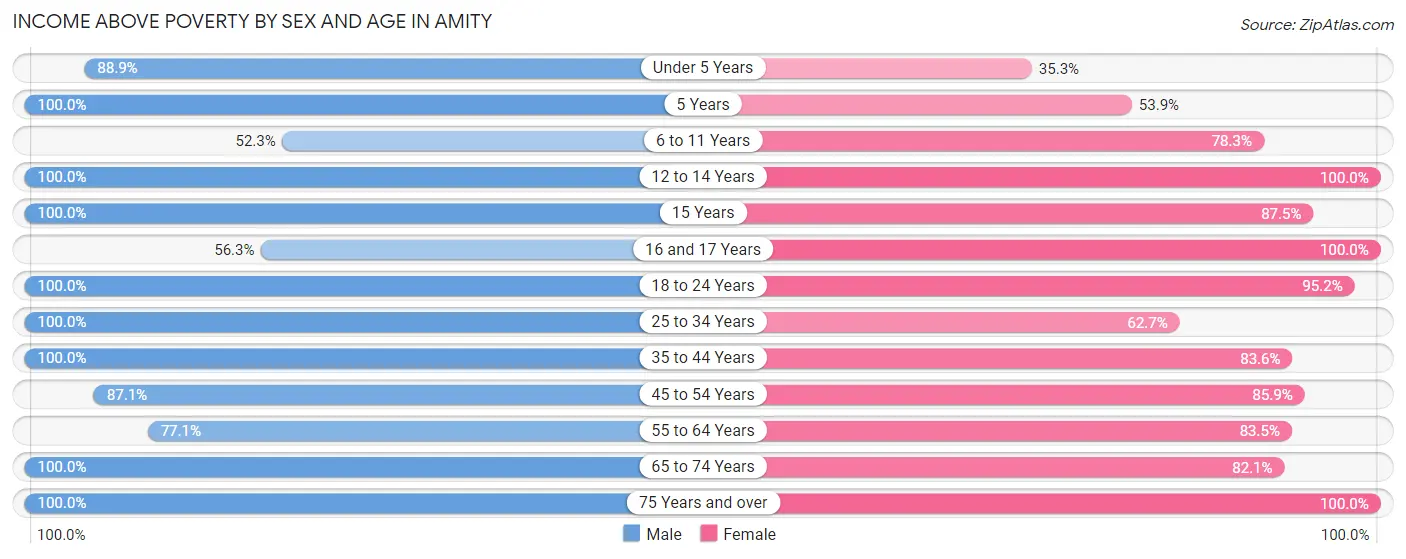 Income Above Poverty by Sex and Age in Amity